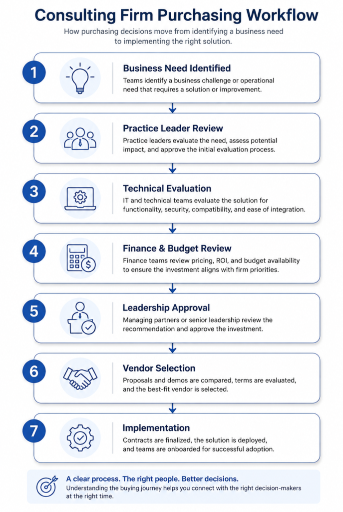 Consulting Farm purchasing Workflow