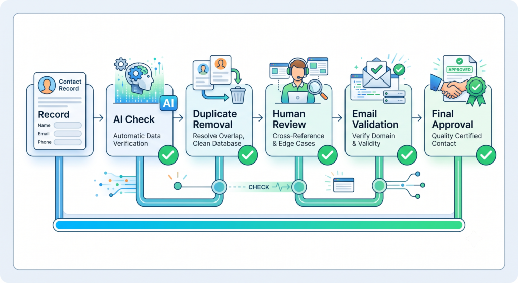 Verify the Data Is Human Verified