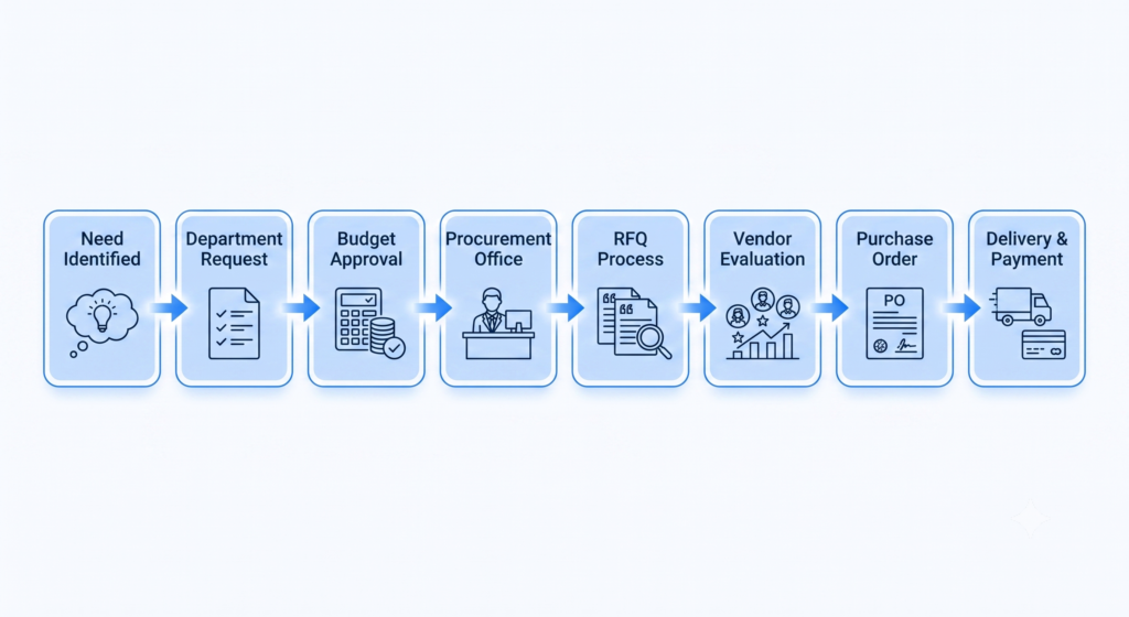 Typical College Procurement Workflow